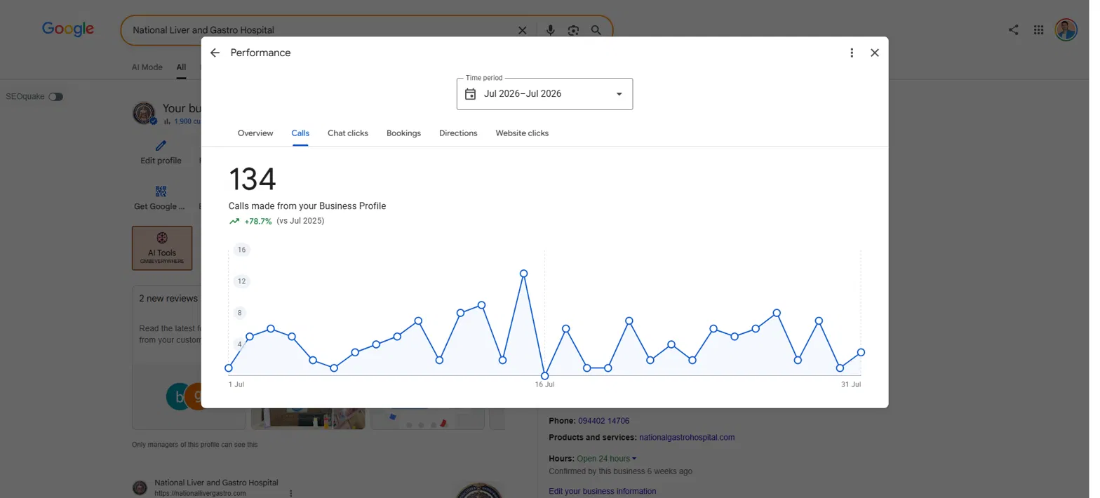 Hemant Chaudhary SEO Expert in Chandigarh client result: 134 calls up 78.7 percent for a Guntur liver and gastro hospital