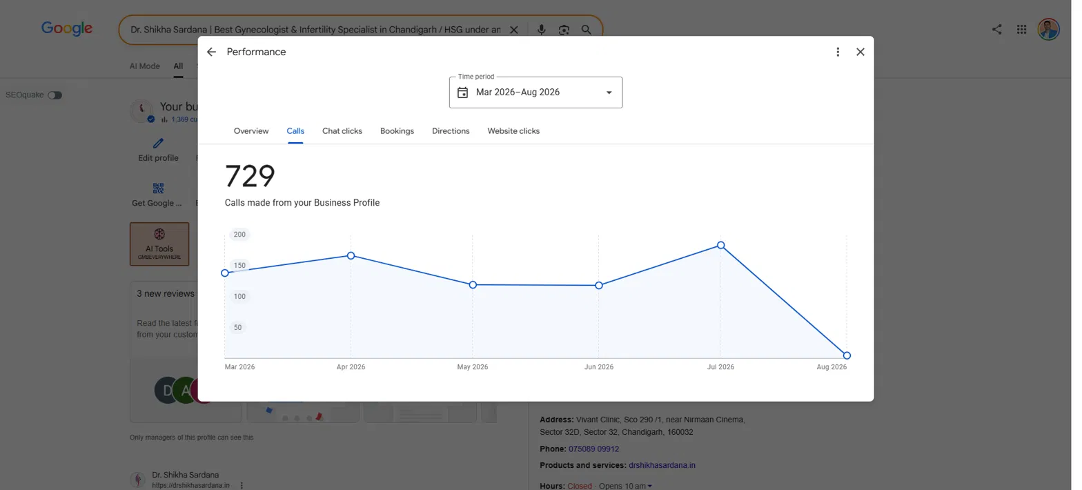 Hemant Chaudhary SEO Expert in Chandigarh client result: 729 calls in six months for a Chandigarh gynaecologist