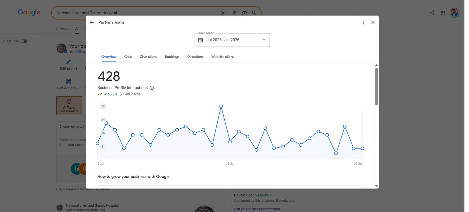 Hemant Chaudhary SEO Expert in Chandigarh client result: 428 profile interactions up 110.8 percent for a Guntur hospital